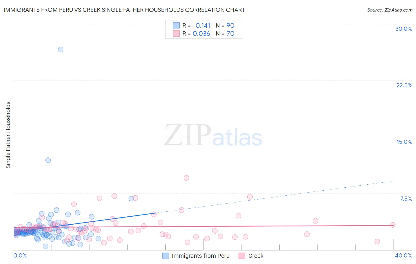 Immigrants from Peru vs Creek Single Father Households