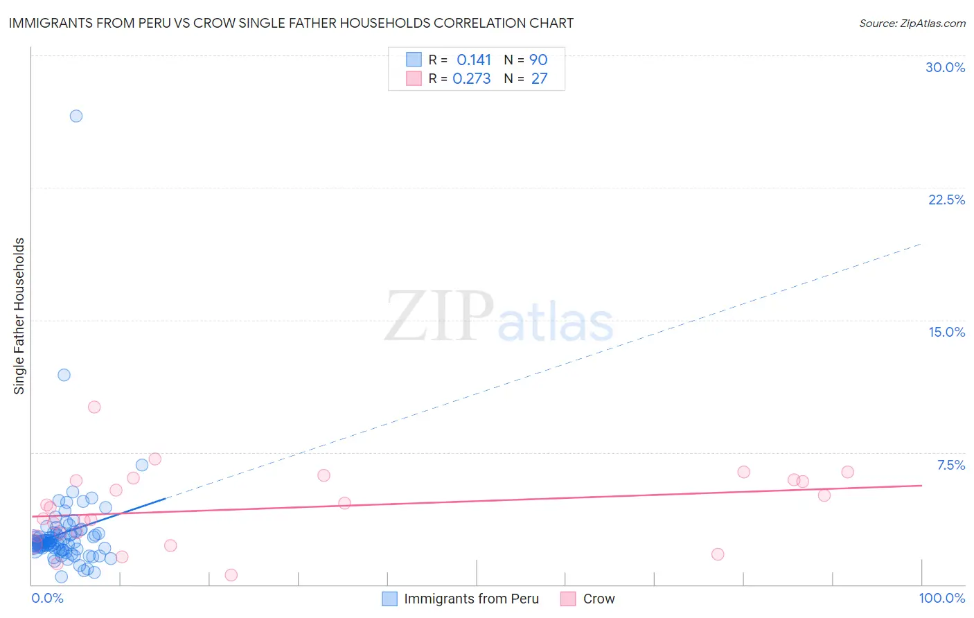 Immigrants from Peru vs Crow Single Father Households