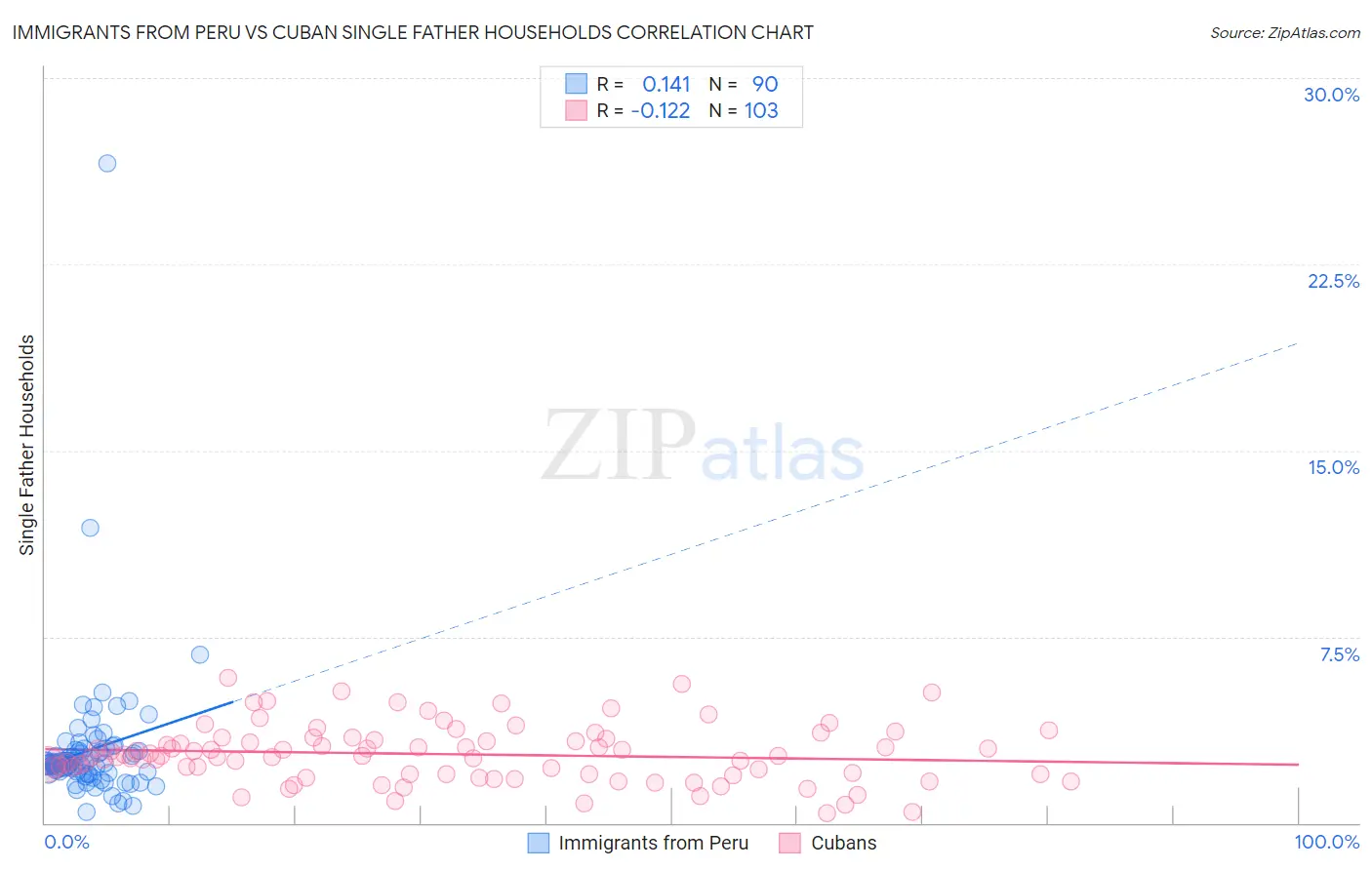 Immigrants from Peru vs Cuban Single Father Households