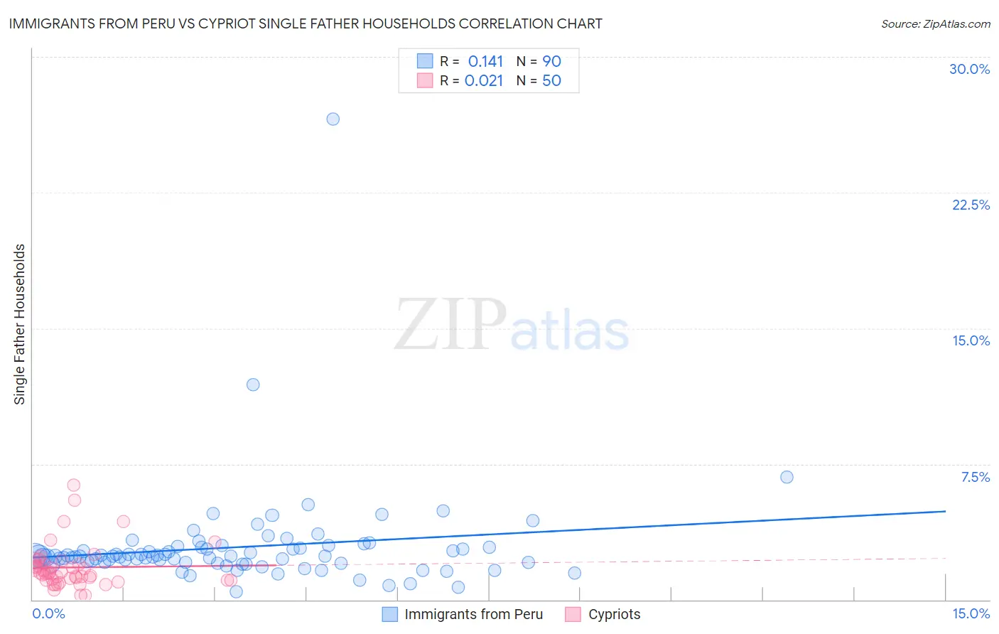 Immigrants from Peru vs Cypriot Single Father Households