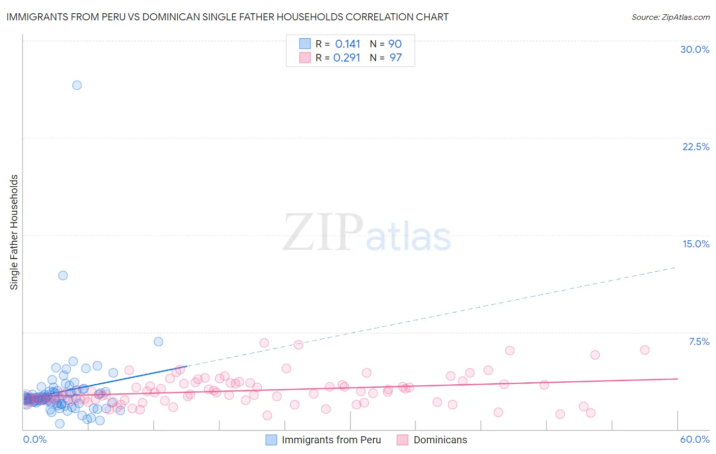 Immigrants from Peru vs Dominican Single Father Households