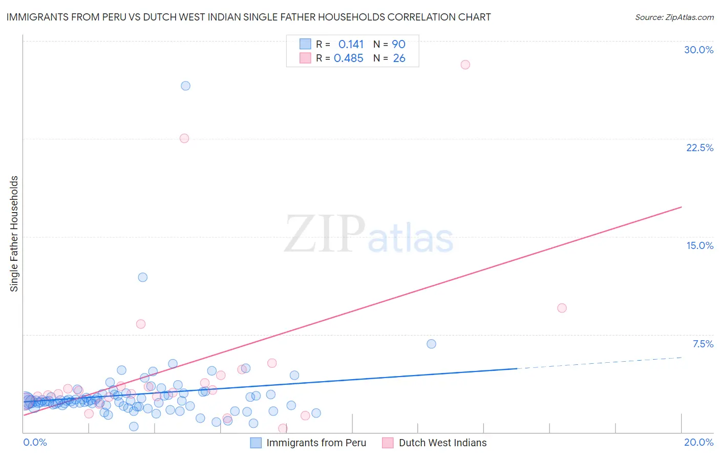 Immigrants from Peru vs Dutch West Indian Single Father Households