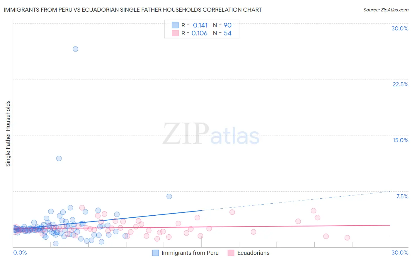 Immigrants from Peru vs Ecuadorian Single Father Households