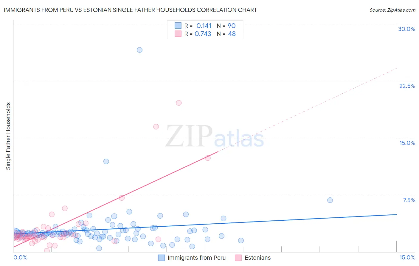 Immigrants from Peru vs Estonian Single Father Households