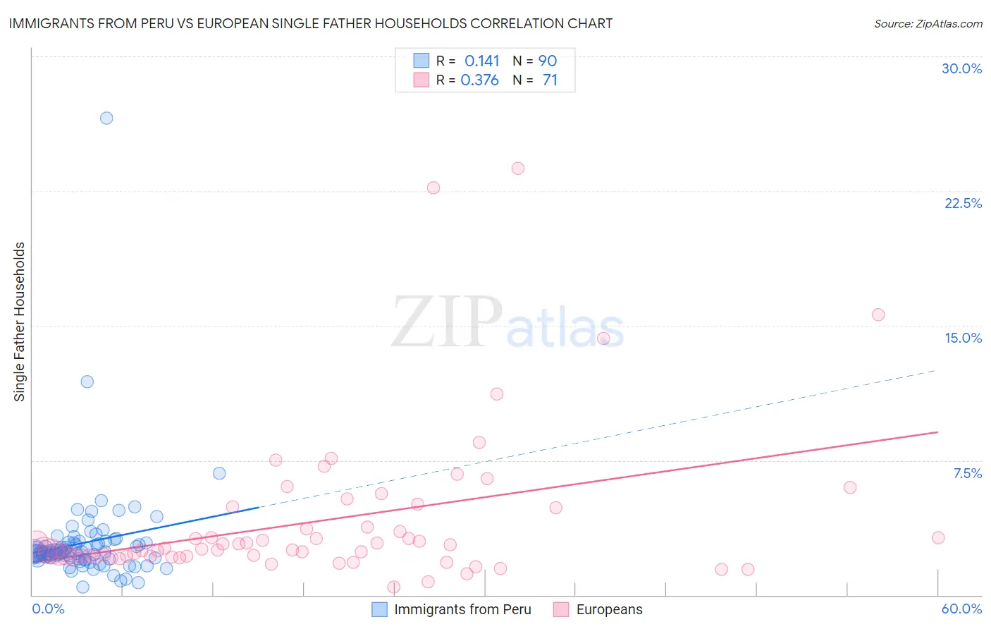 Immigrants from Peru vs European Single Father Households