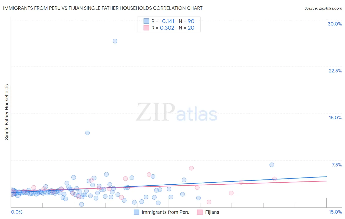 Immigrants from Peru vs Fijian Single Father Households