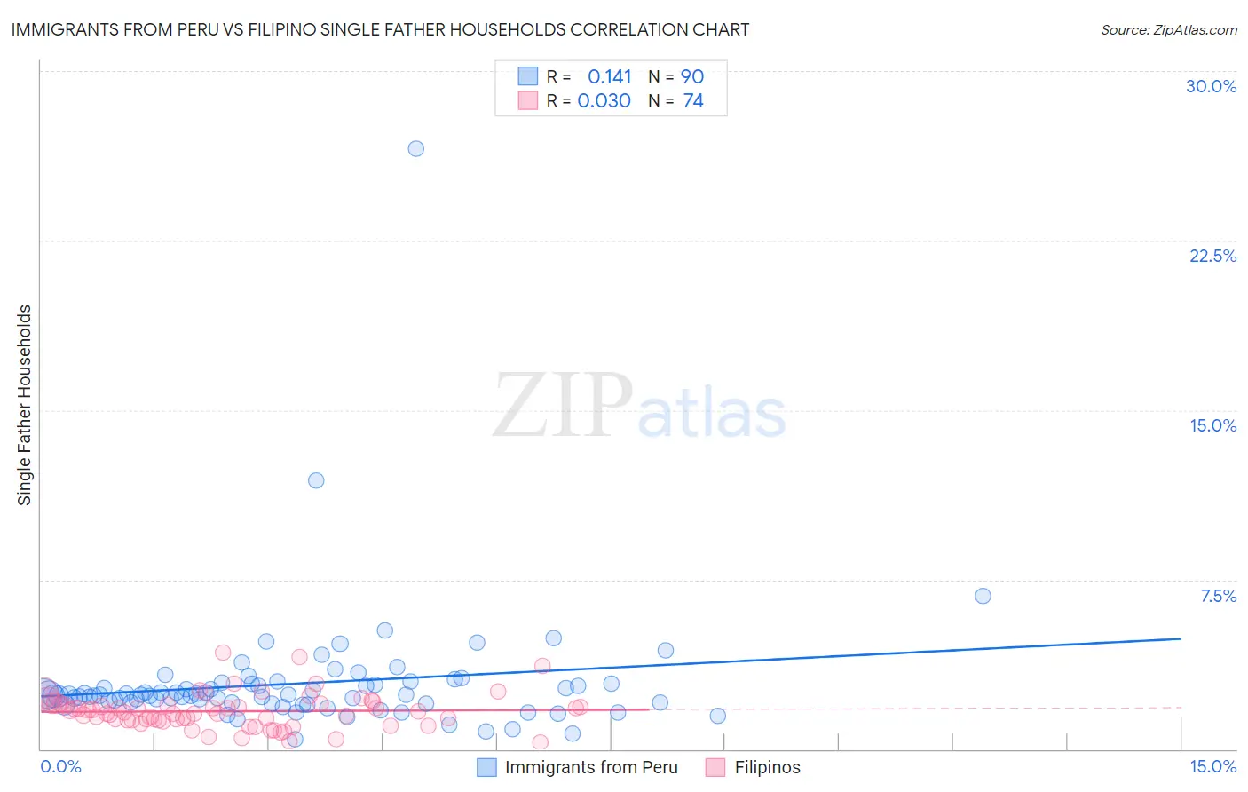 Immigrants from Peru vs Filipino Single Father Households