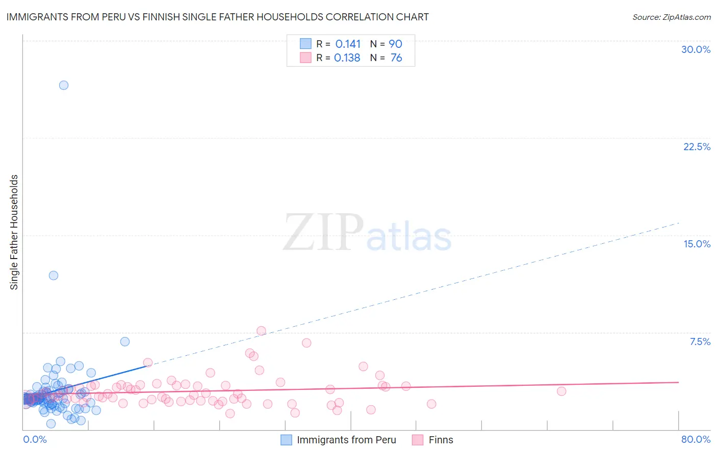 Immigrants from Peru vs Finnish Single Father Households