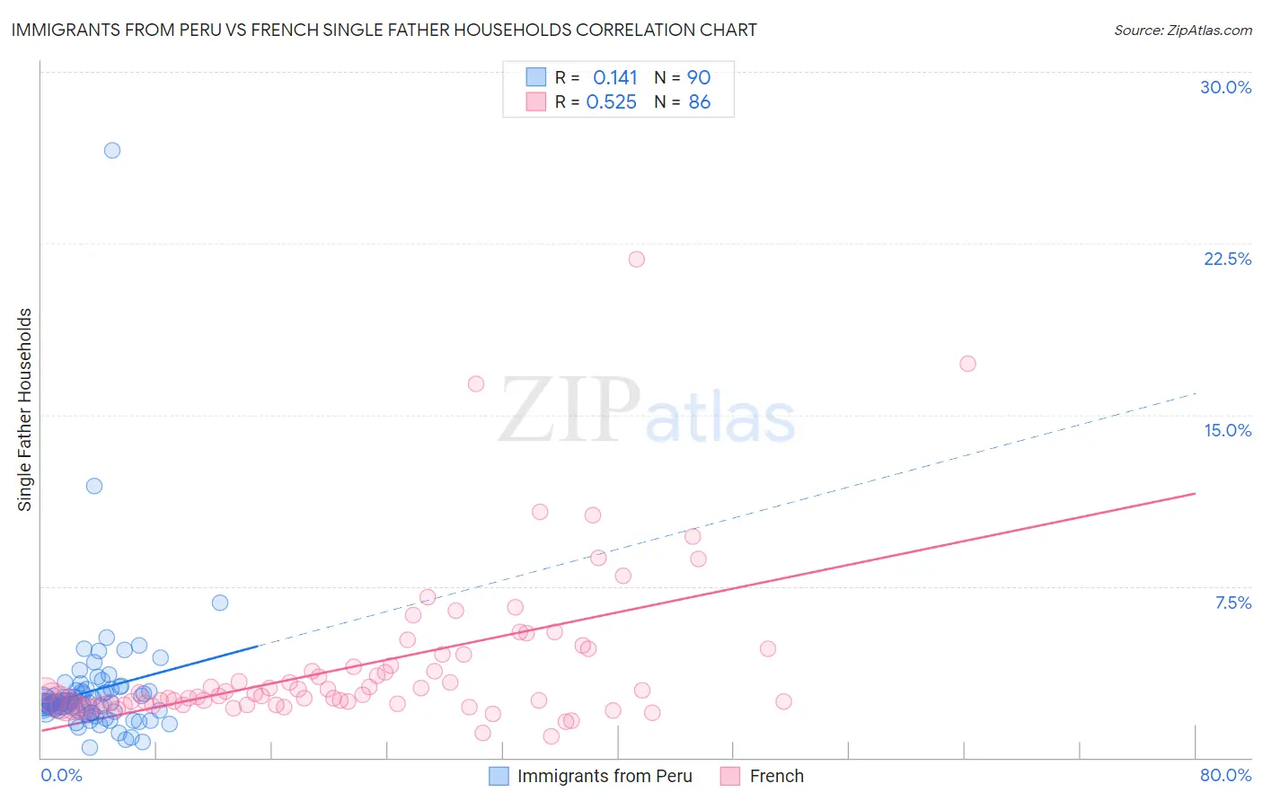 Immigrants from Peru vs French Single Father Households