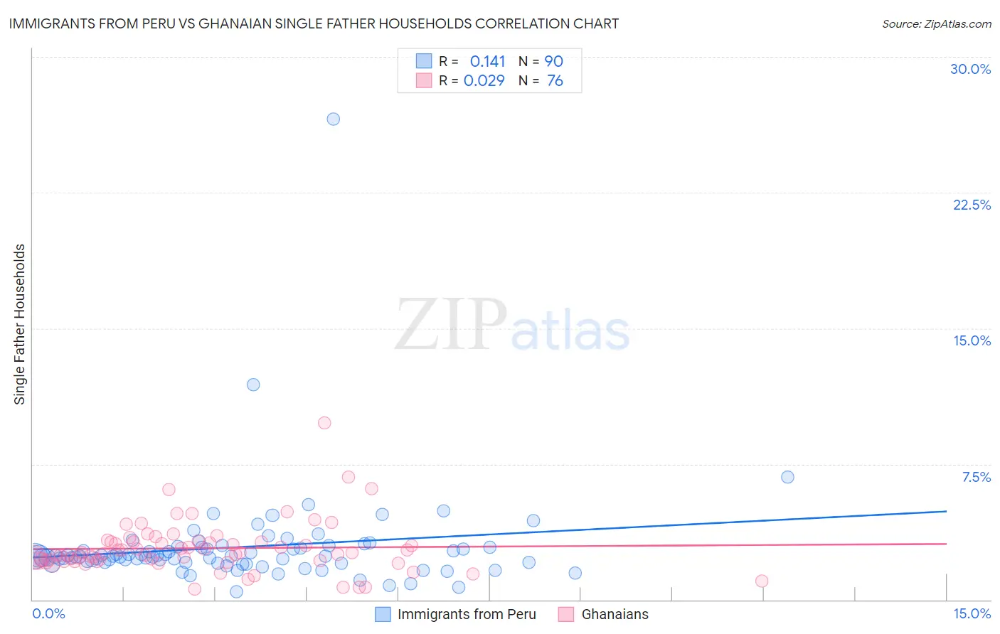 Immigrants from Peru vs Ghanaian Single Father Households