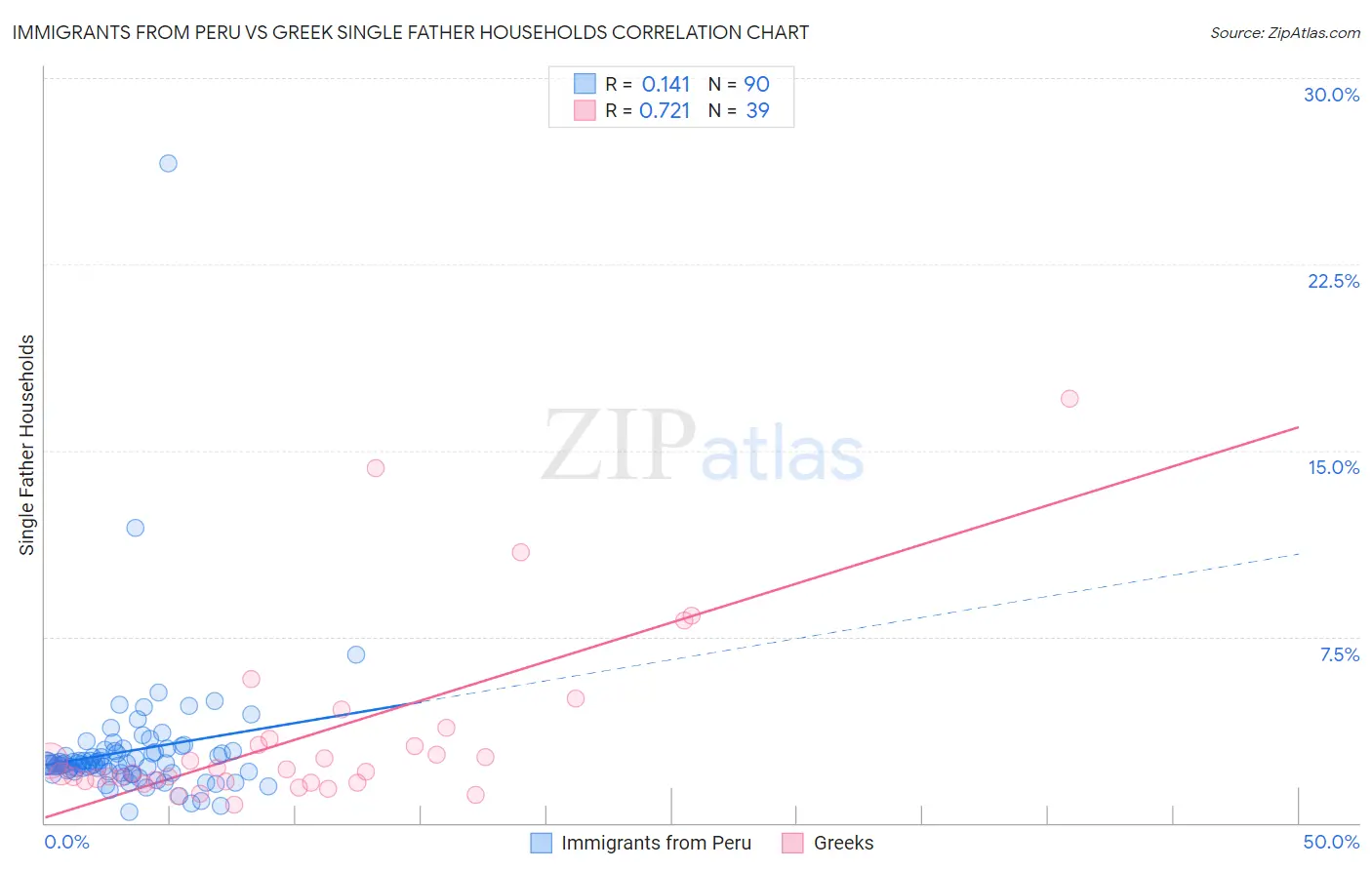 Immigrants from Peru vs Greek Single Father Households