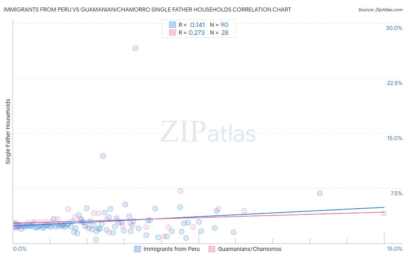 Immigrants from Peru vs Guamanian/Chamorro Single Father Households