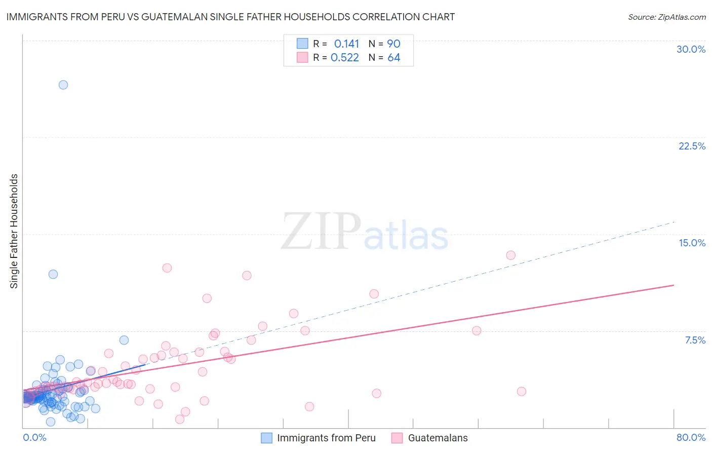 Immigrants from Peru vs Guatemalan Single Father Households