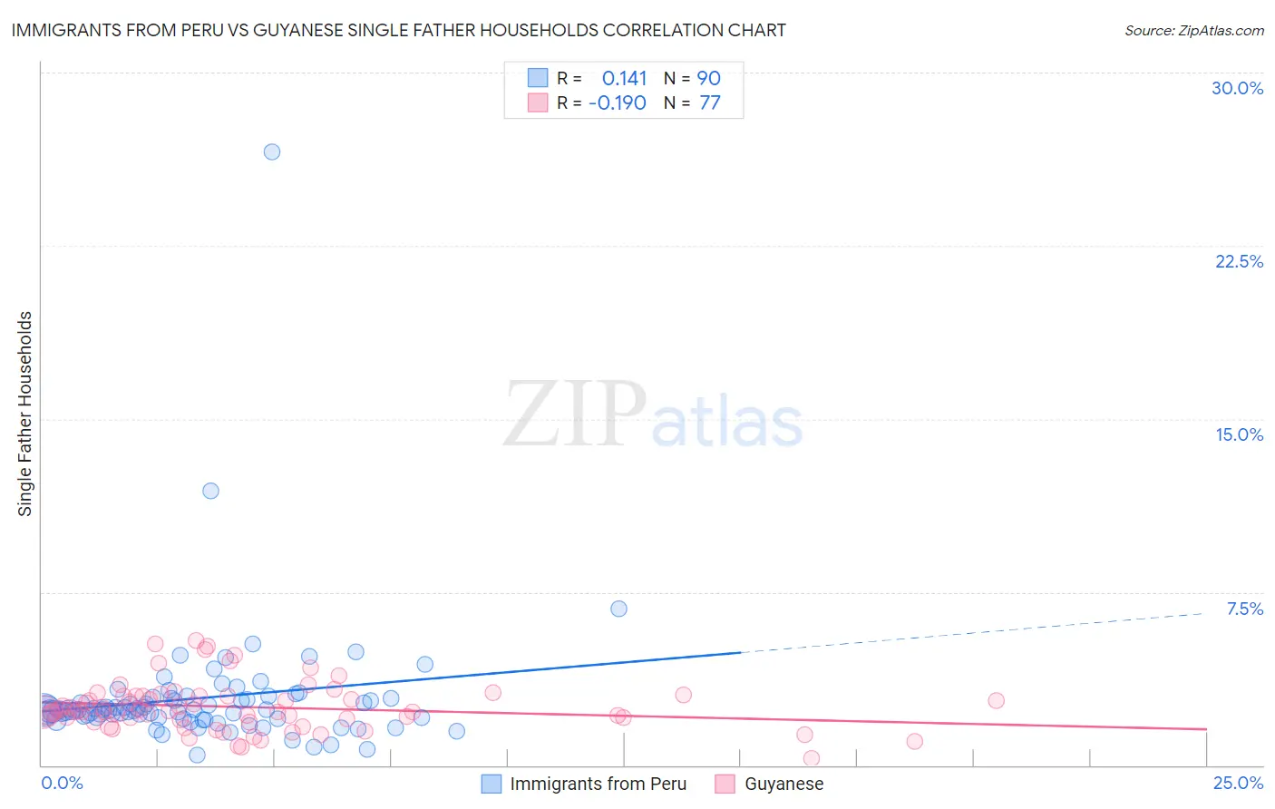 Immigrants from Peru vs Guyanese Single Father Households