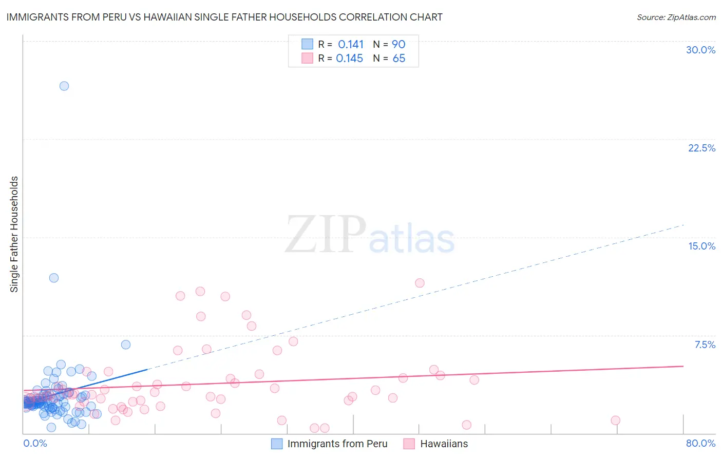 Immigrants from Peru vs Hawaiian Single Father Households