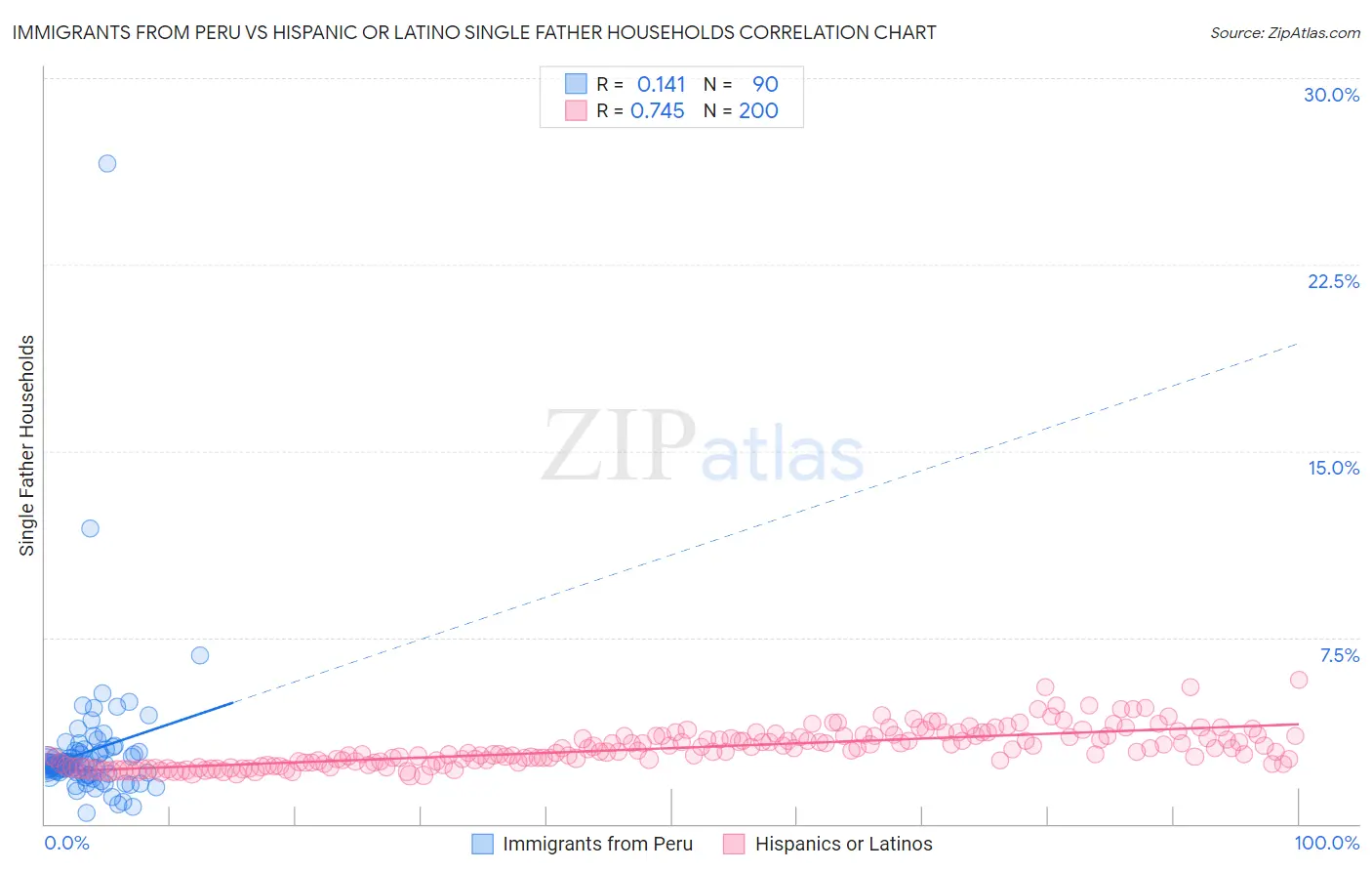 Immigrants from Peru vs Hispanic or Latino Single Father Households