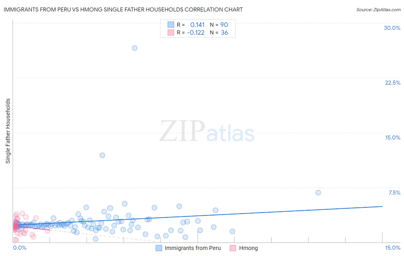 Immigrants from Peru vs Hmong Single Father Households