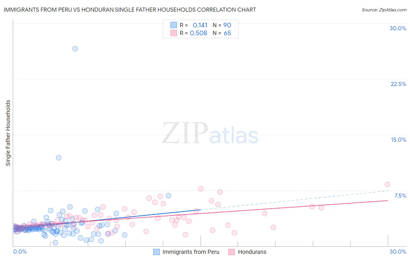 Immigrants from Peru vs Honduran Single Father Households