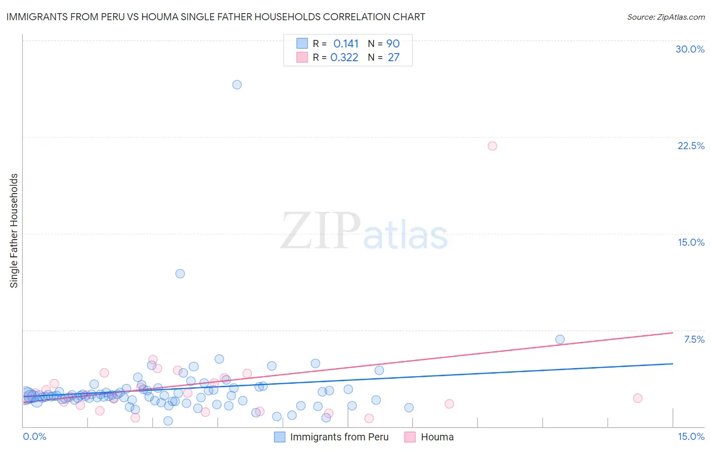 Immigrants from Peru vs Houma Single Father Households