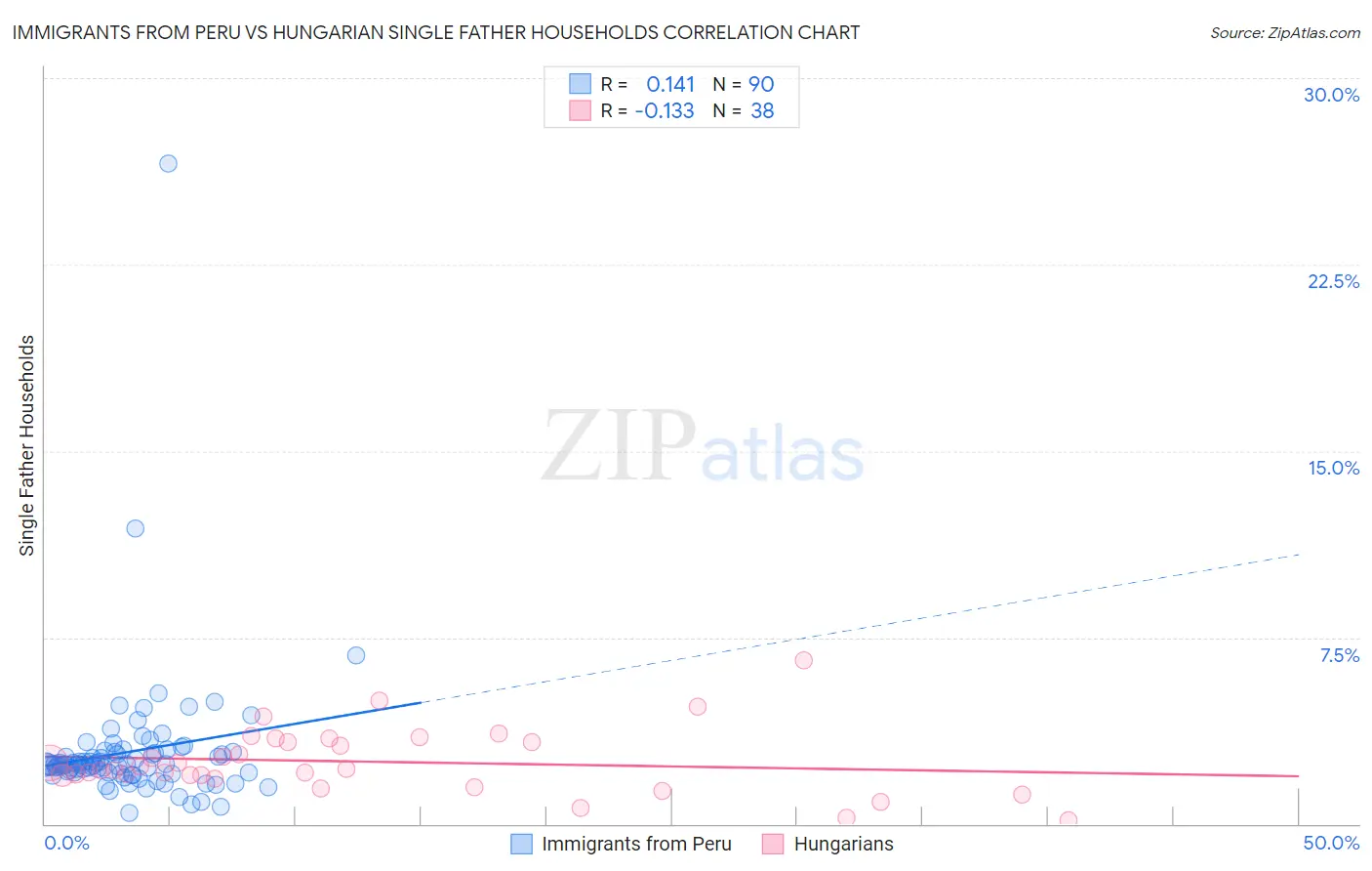 Immigrants from Peru vs Hungarian Single Father Households