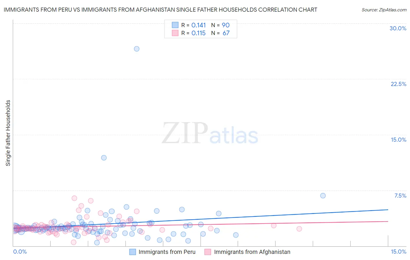 Immigrants from Peru vs Immigrants from Afghanistan Single Father Households