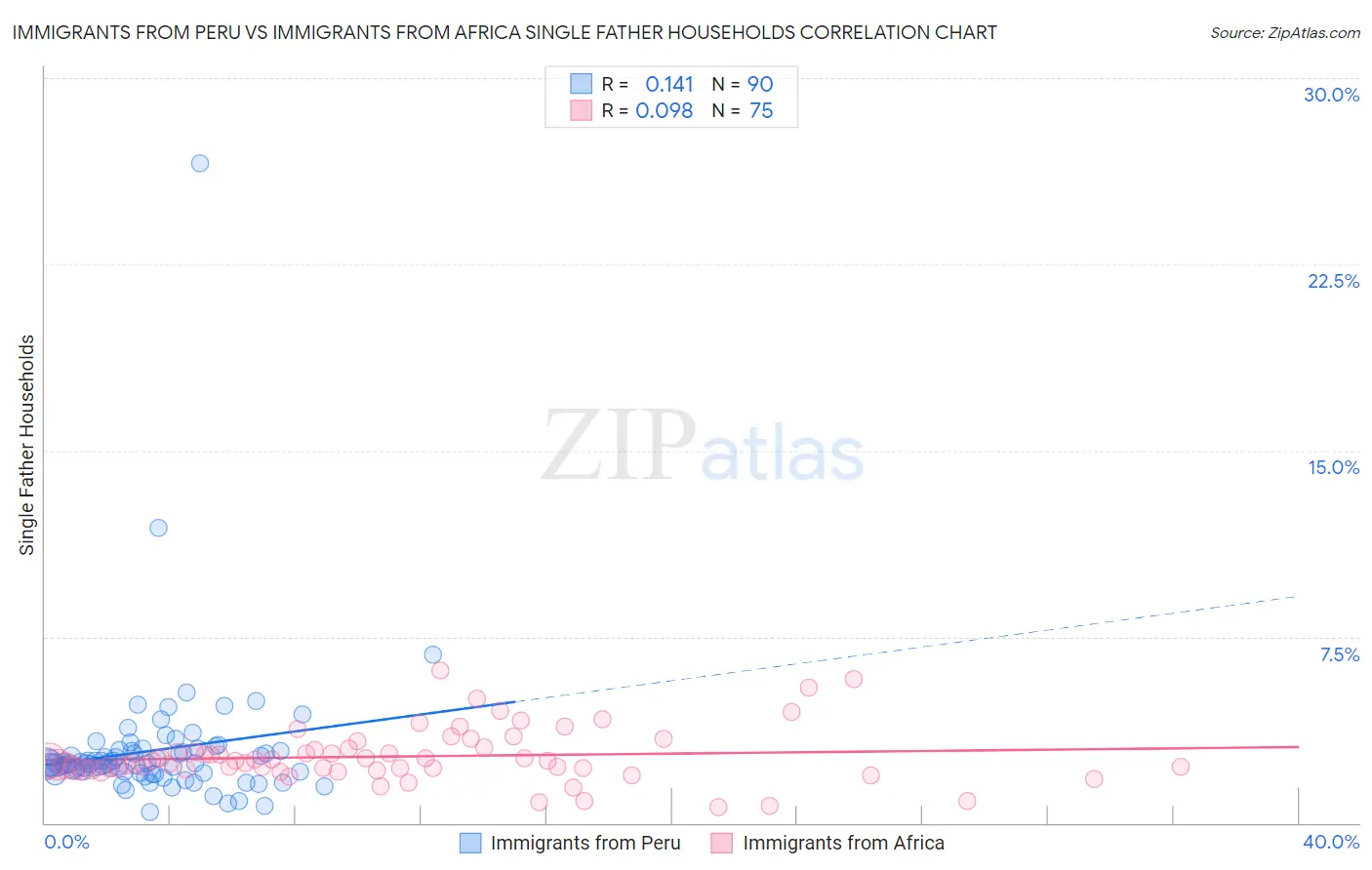 Immigrants from Peru vs Immigrants from Africa Single Father Households