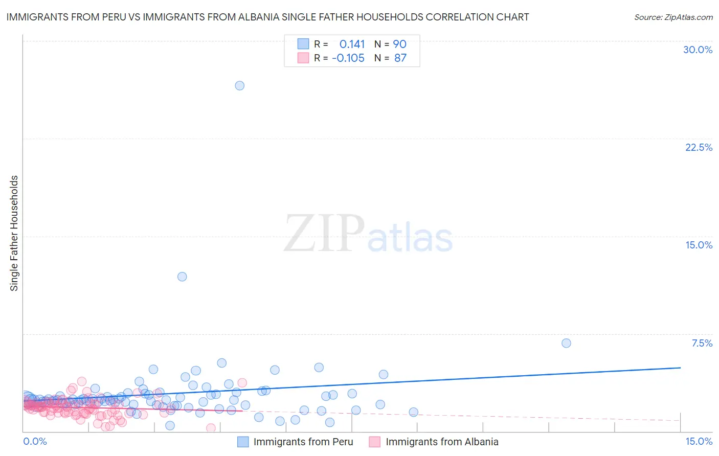 Immigrants from Peru vs Immigrants from Albania Single Father Households