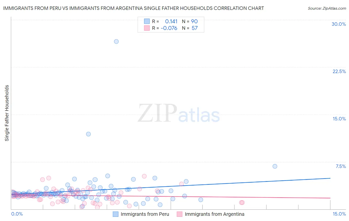Immigrants from Peru vs Immigrants from Argentina Single Father Households