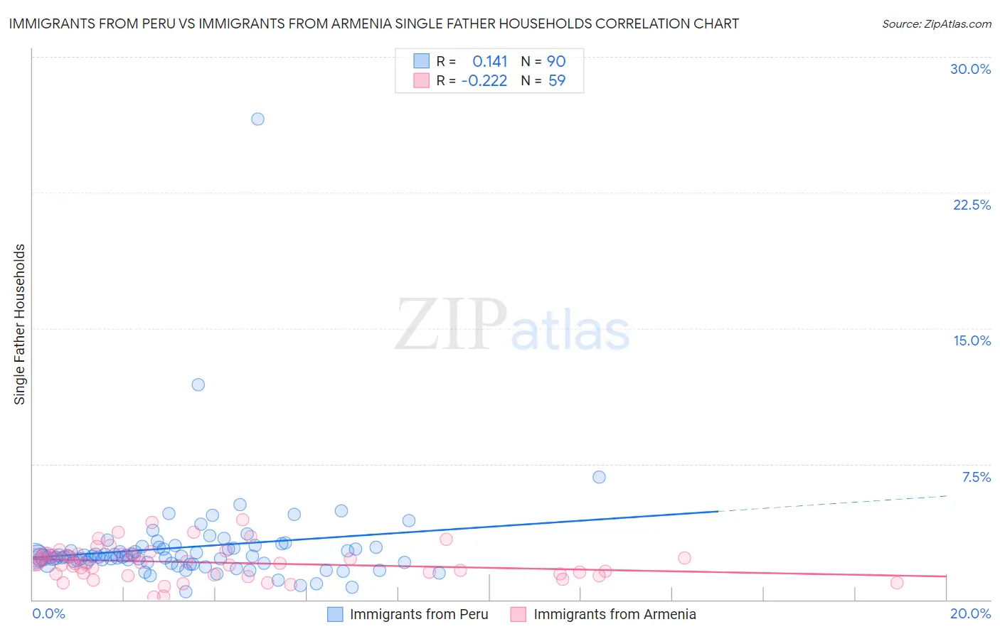 Immigrants from Peru vs Immigrants from Armenia Single Father Households