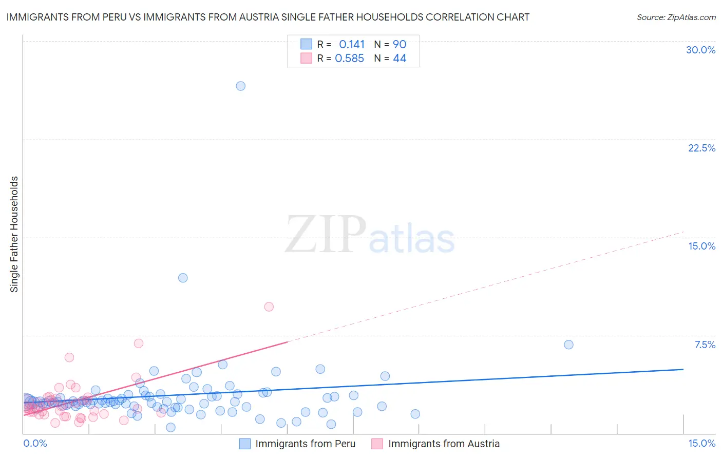 Immigrants from Peru vs Immigrants from Austria Single Father Households