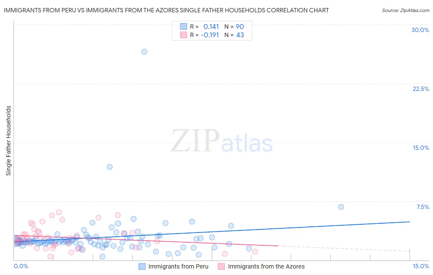 Immigrants from Peru vs Immigrants from the Azores Single Father Households