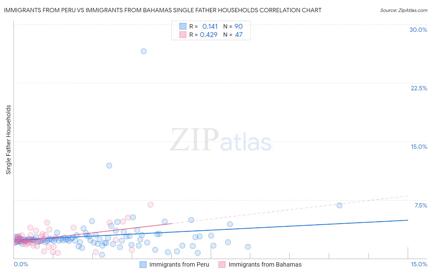 Immigrants from Peru vs Immigrants from Bahamas Single Father Households