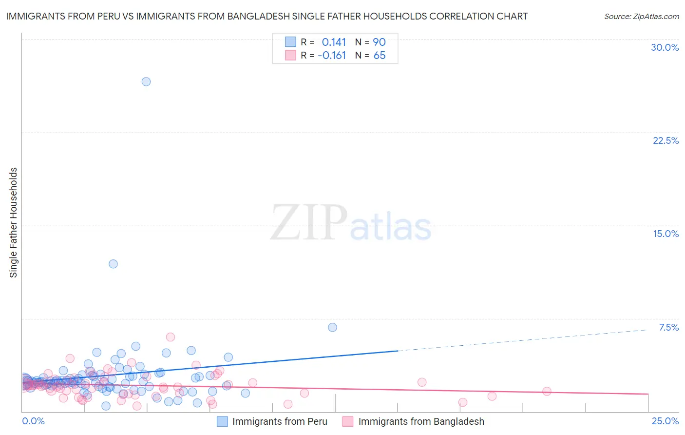 Immigrants from Peru vs Immigrants from Bangladesh Single Father Households