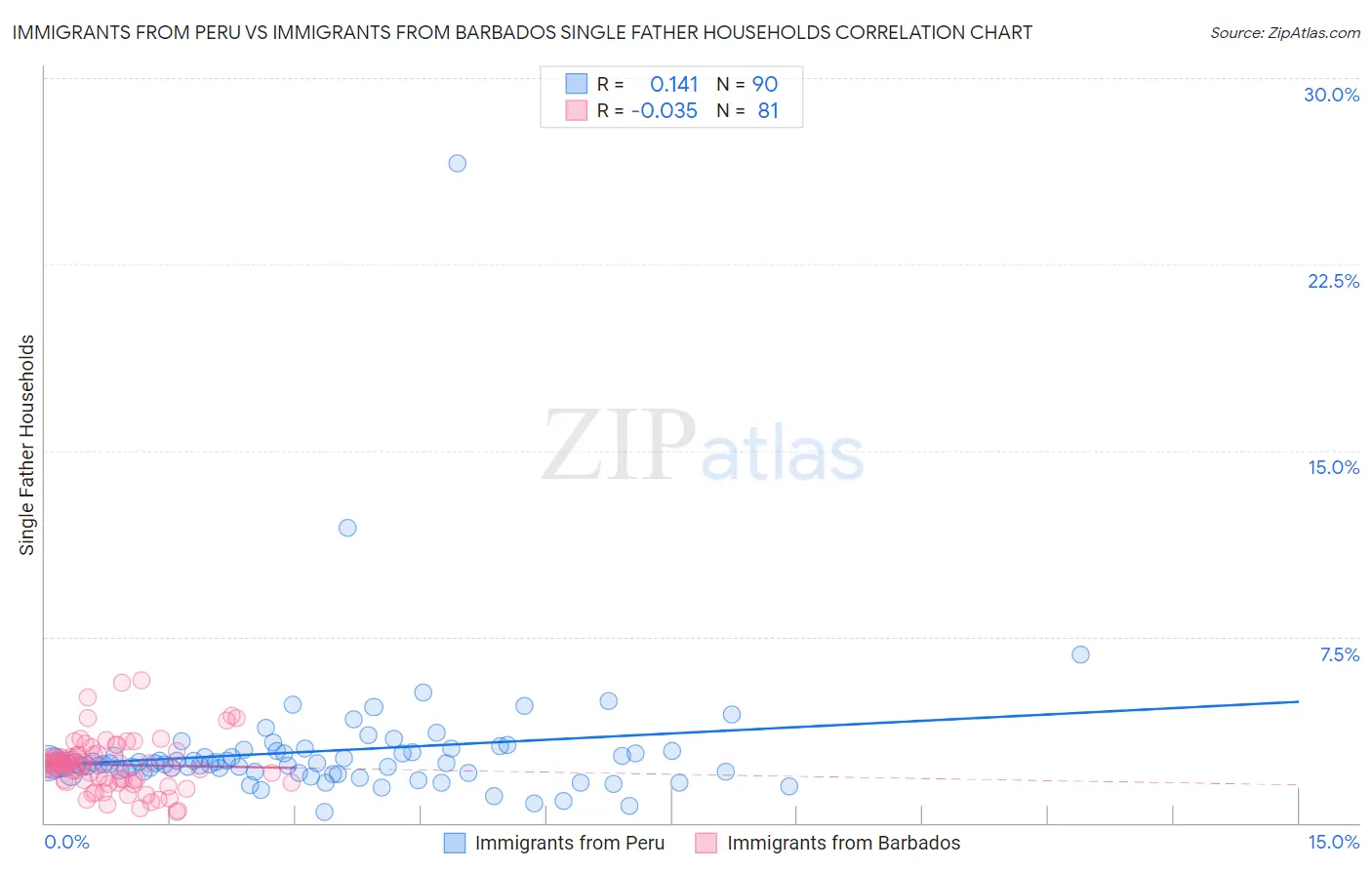 Immigrants from Peru vs Immigrants from Barbados Single Father Households