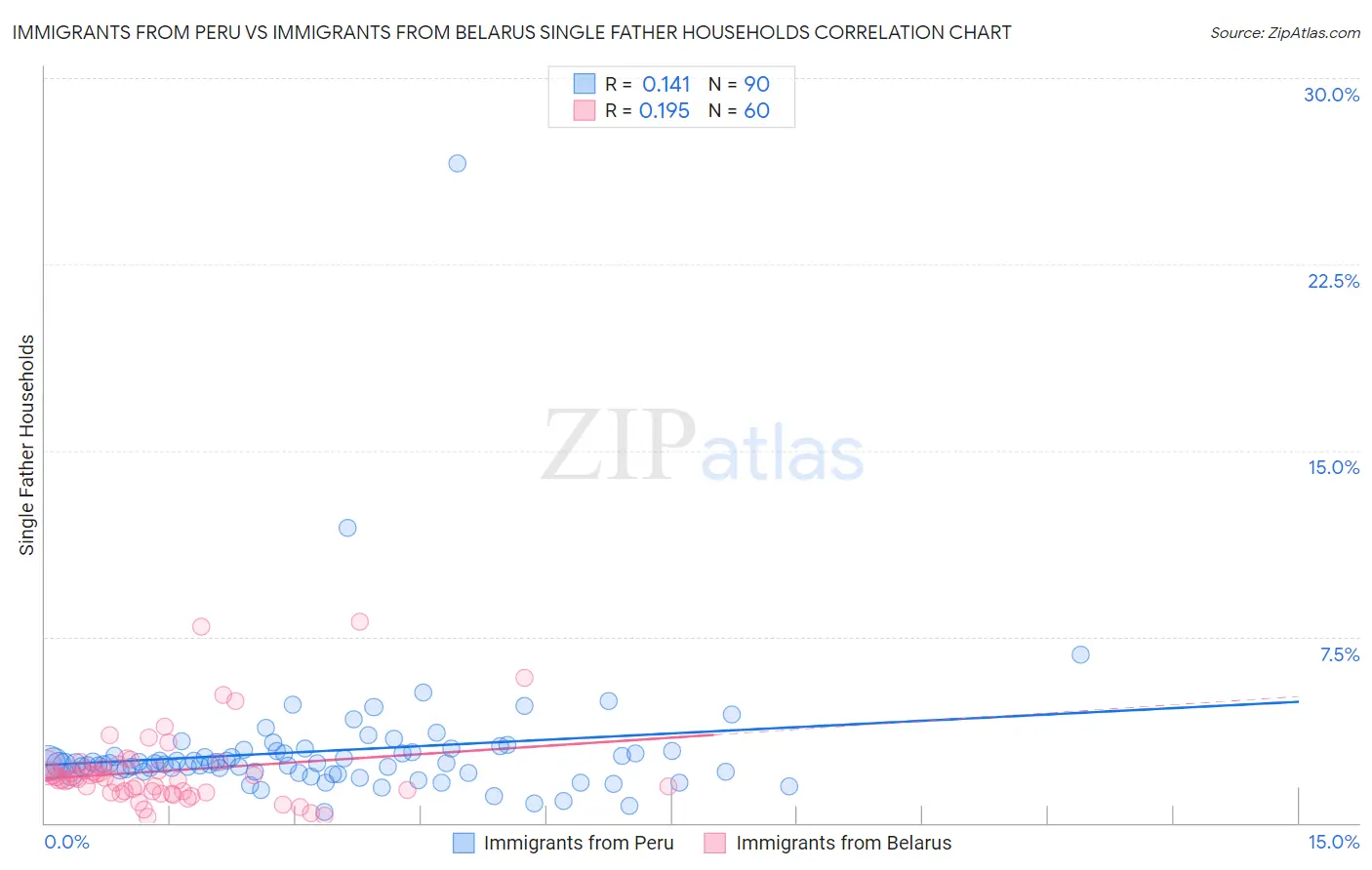 Immigrants from Peru vs Immigrants from Belarus Single Father Households