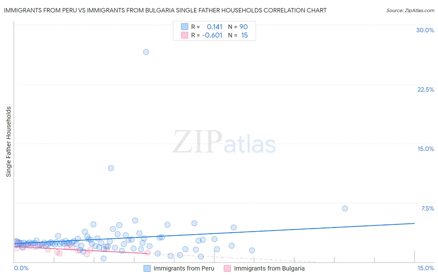 Immigrants from Peru vs Immigrants from Bulgaria Single Father Households