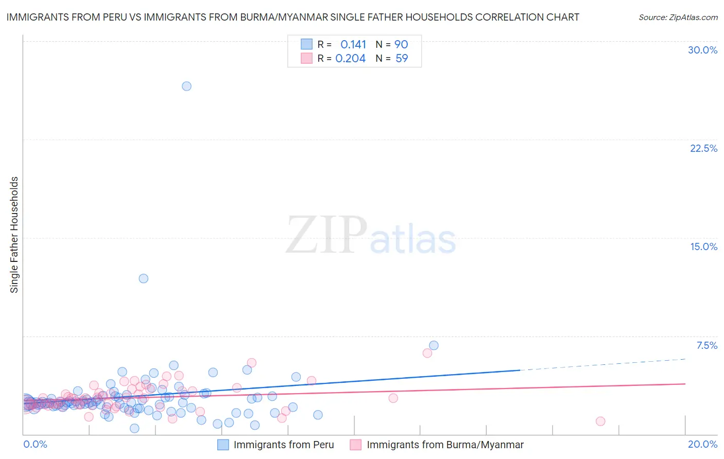 Immigrants from Peru vs Immigrants from Burma/Myanmar Single Father Households