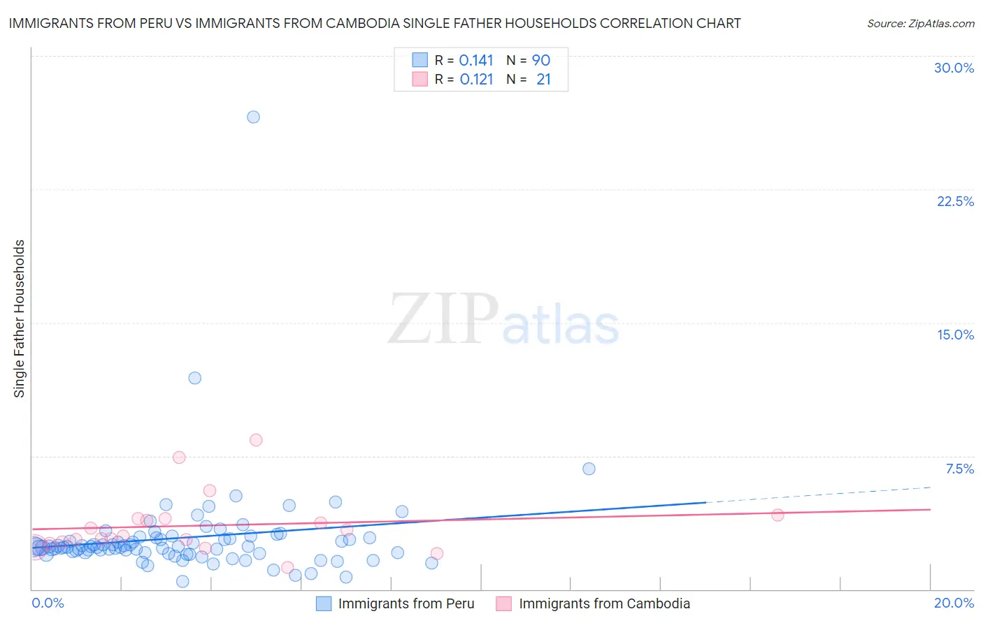 Immigrants from Peru vs Immigrants from Cambodia Single Father Households