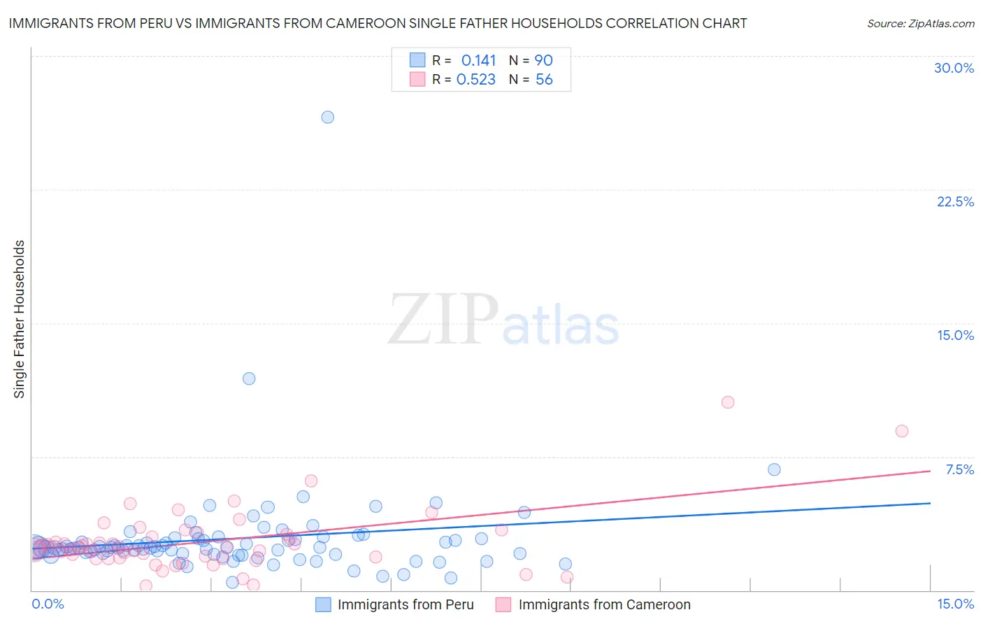 Immigrants from Peru vs Immigrants from Cameroon Single Father Households