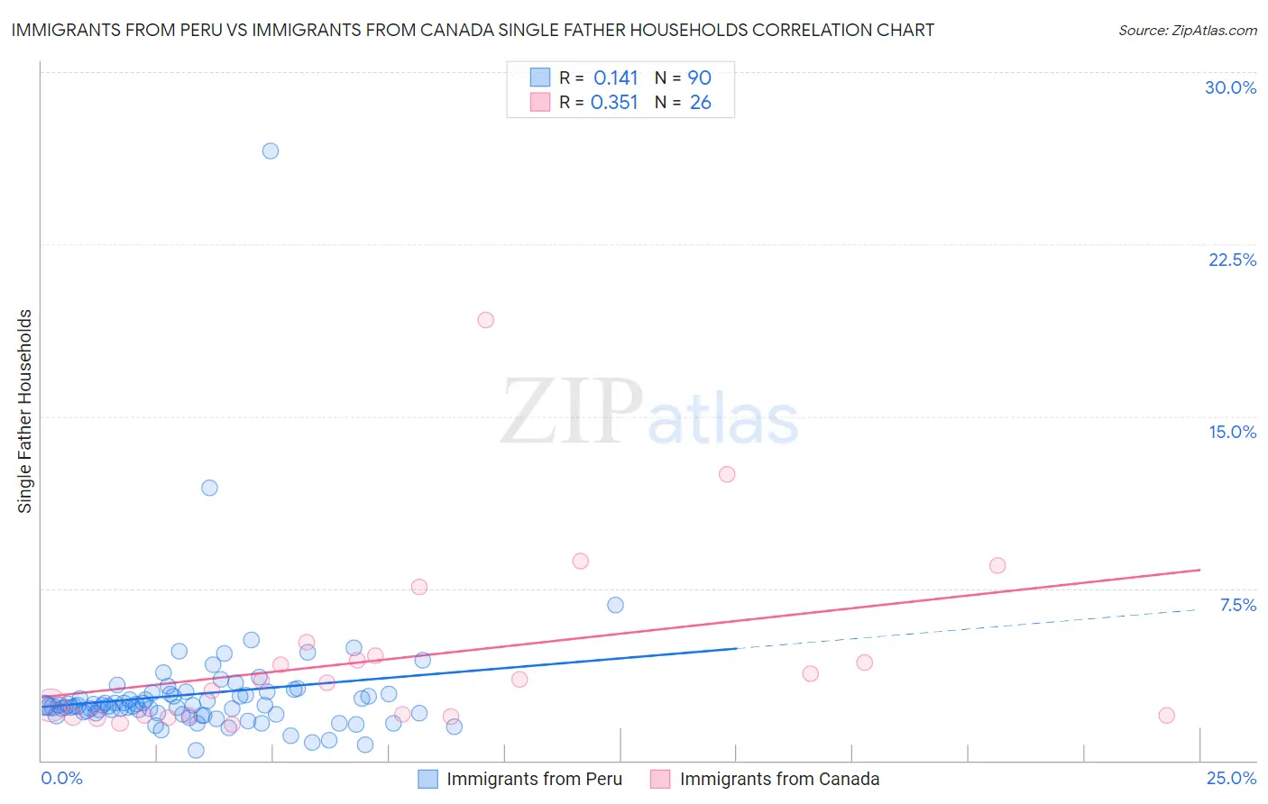 Immigrants from Peru vs Immigrants from Canada Single Father Households