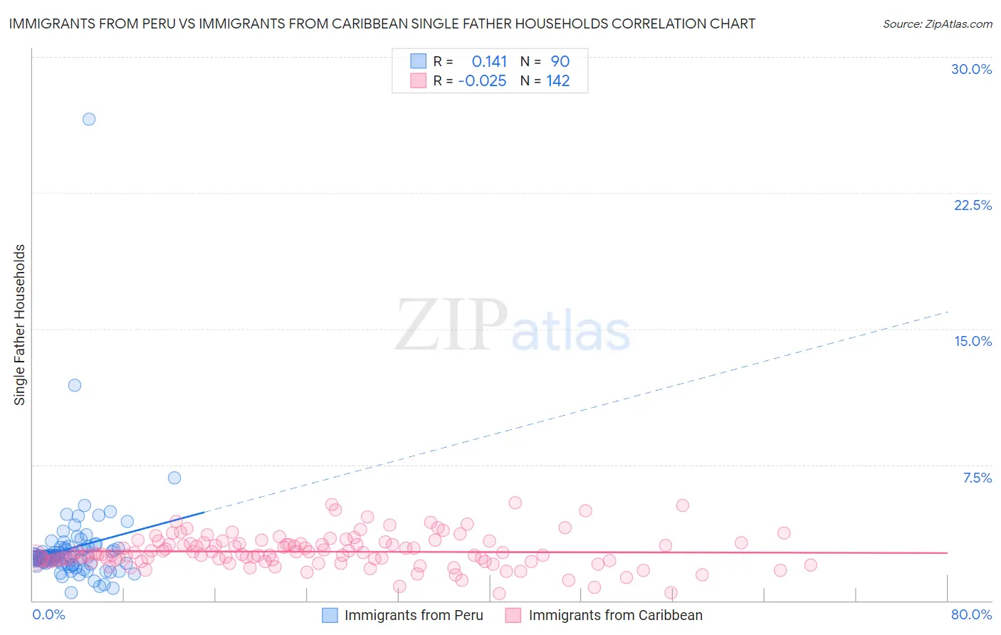 Immigrants from Peru vs Immigrants from Caribbean Single Father Households