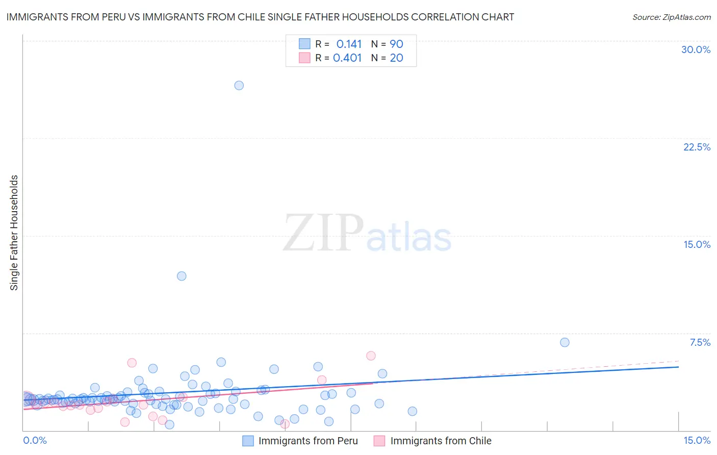 Immigrants from Peru vs Immigrants from Chile Single Father Households