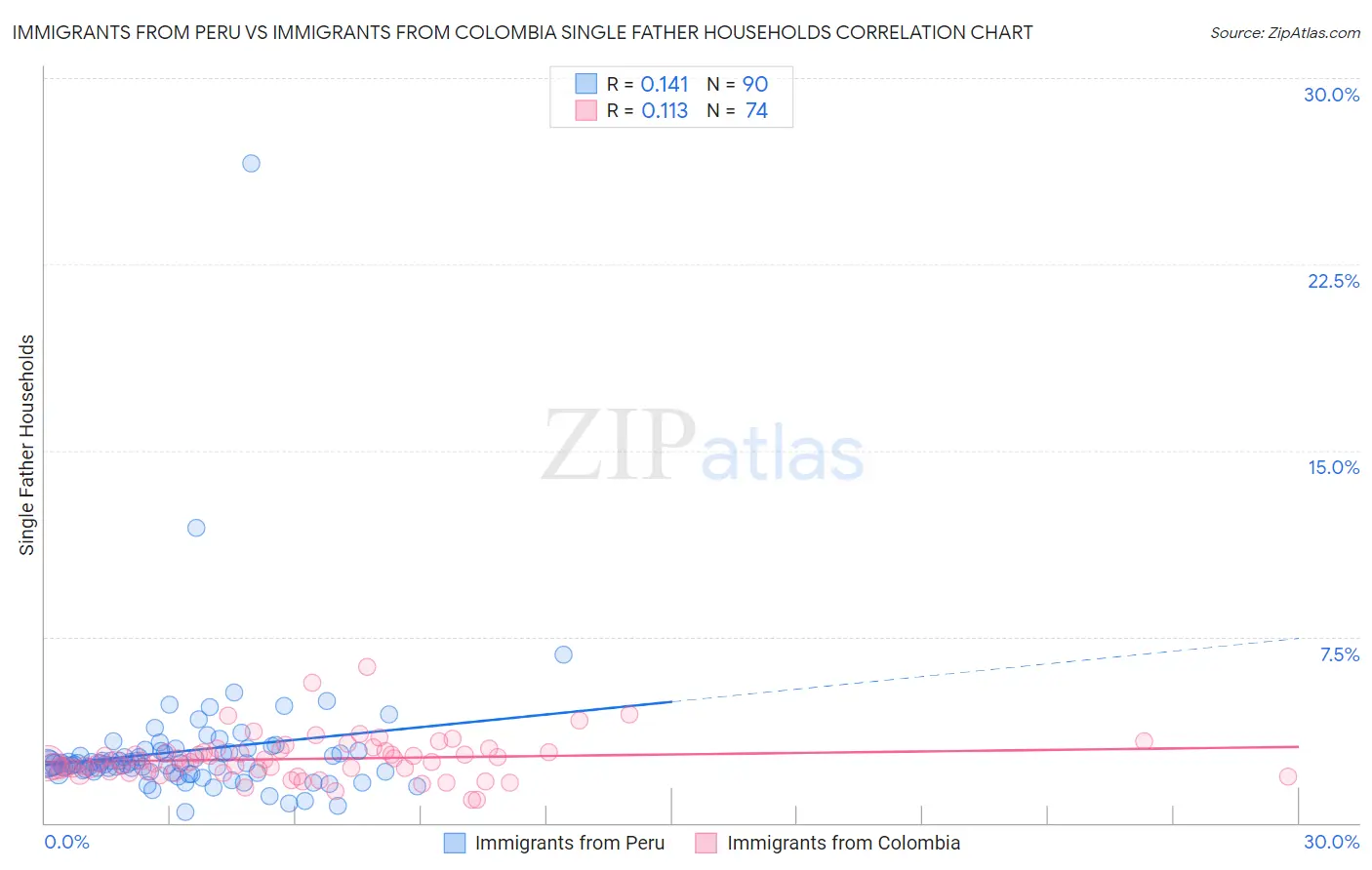 Immigrants from Peru vs Immigrants from Colombia Single Father Households
