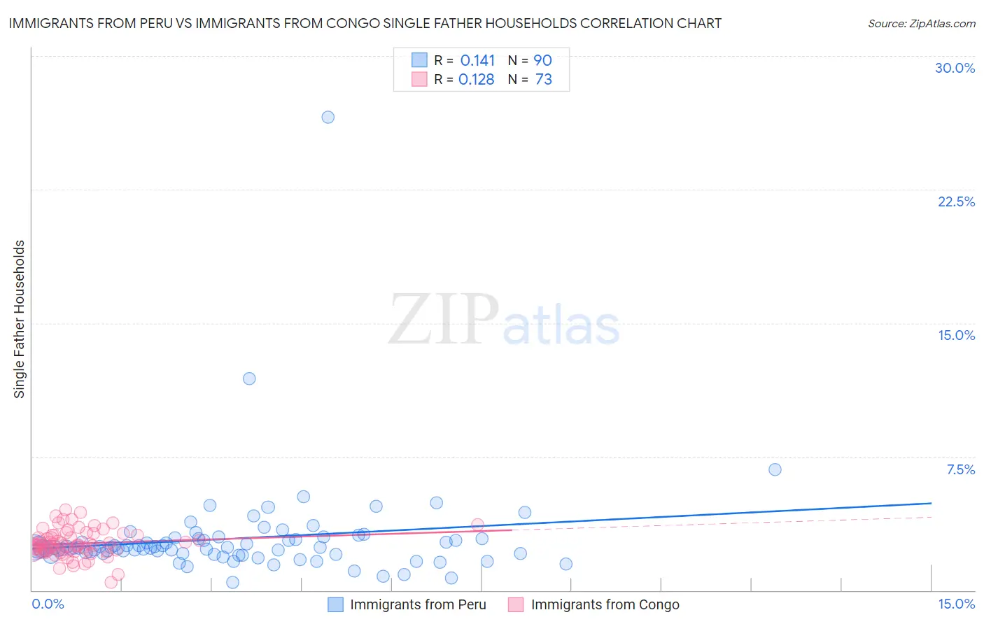 Immigrants from Peru vs Immigrants from Congo Single Father Households