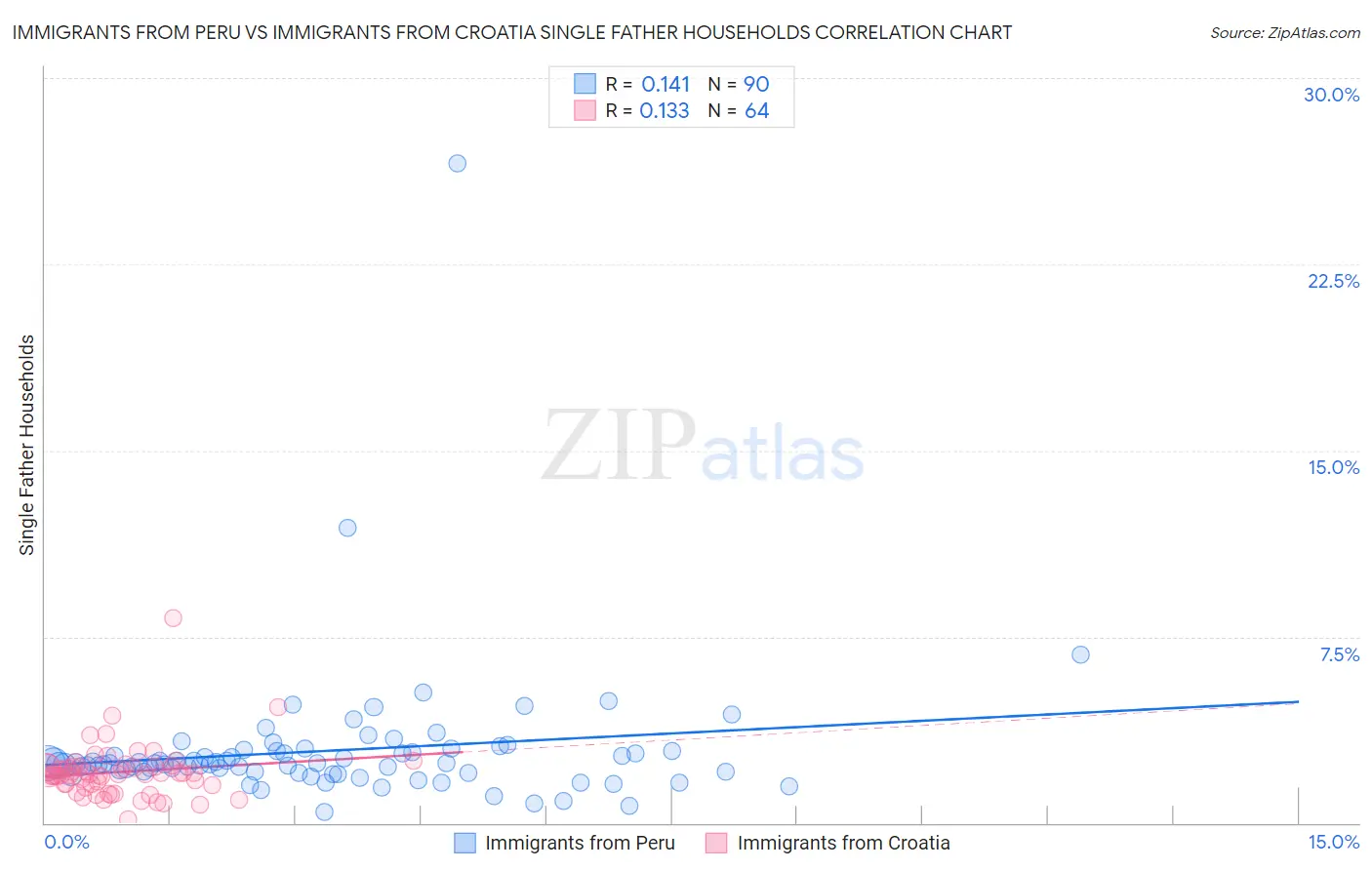 Immigrants from Peru vs Immigrants from Croatia Single Father Households