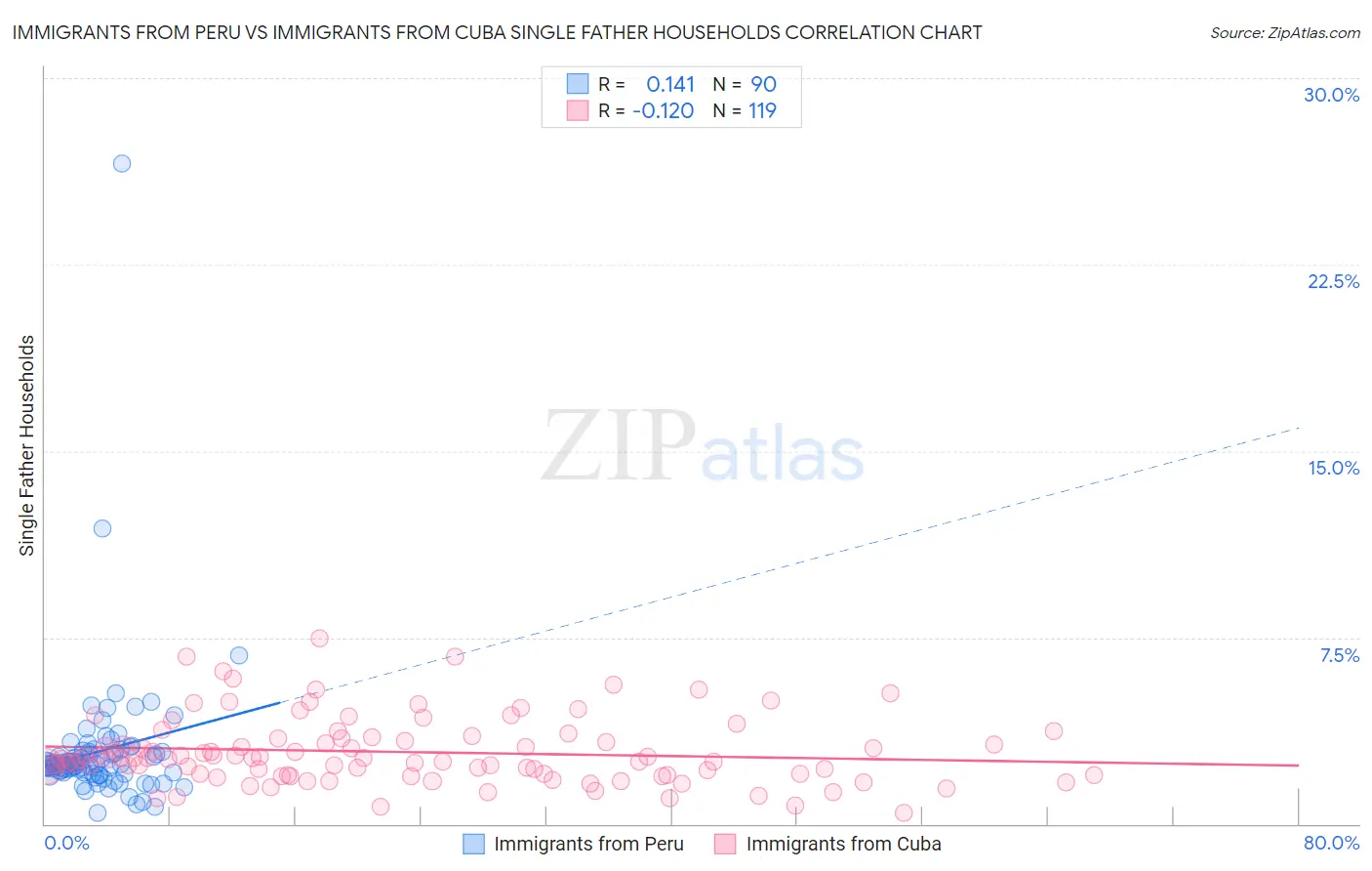 Immigrants from Peru vs Immigrants from Cuba Single Father Households