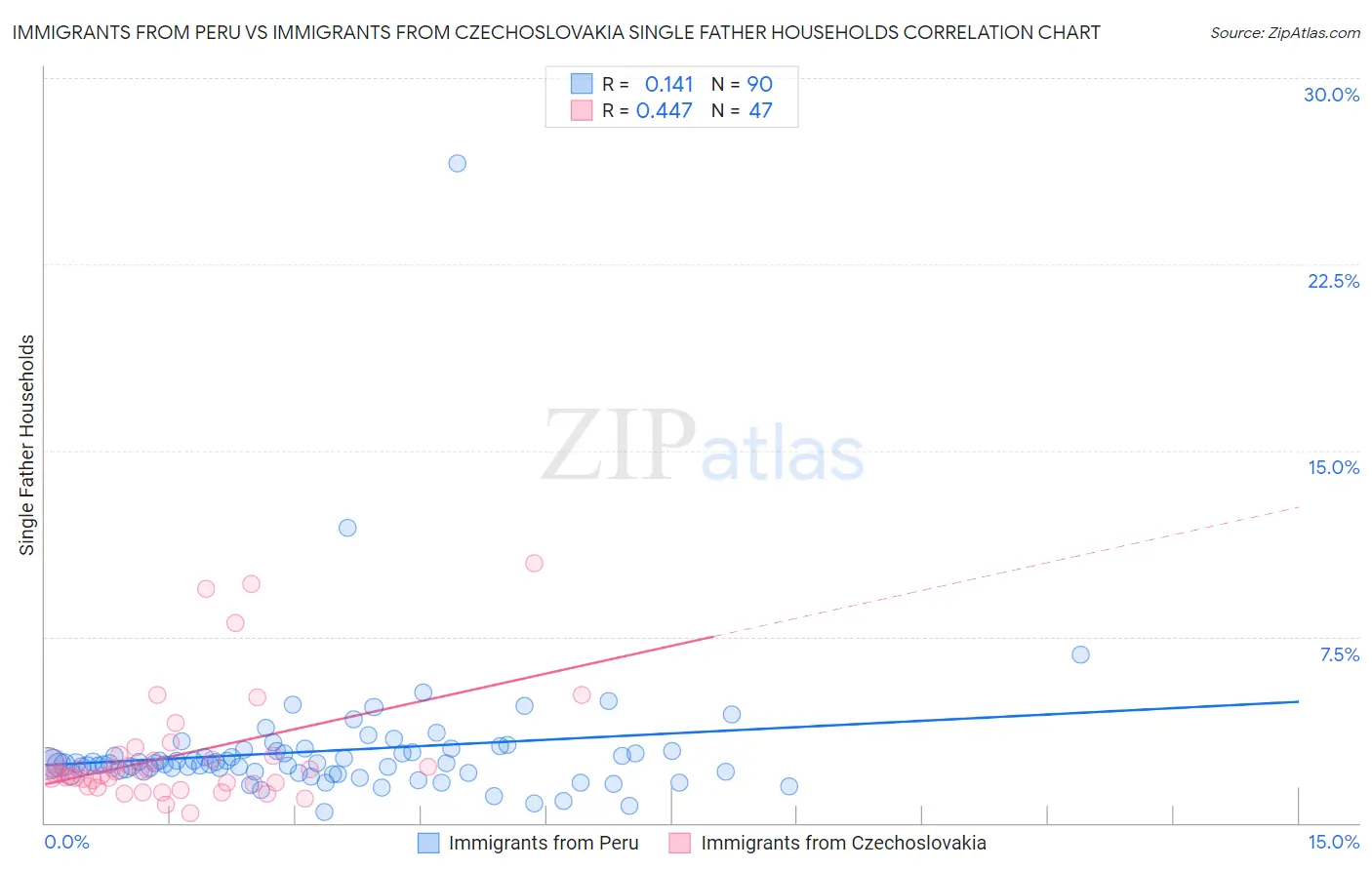 Immigrants from Peru vs Immigrants from Czechoslovakia Single Father Households