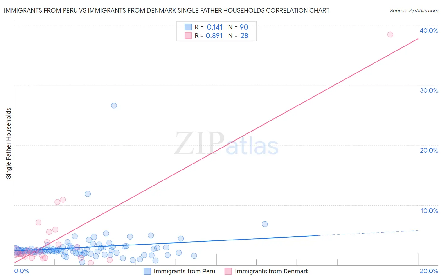 Immigrants from Peru vs Immigrants from Denmark Single Father Households