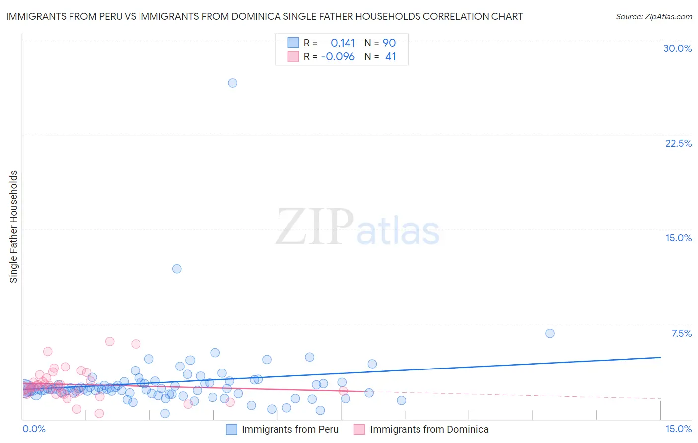 Immigrants from Peru vs Immigrants from Dominica Single Father Households
