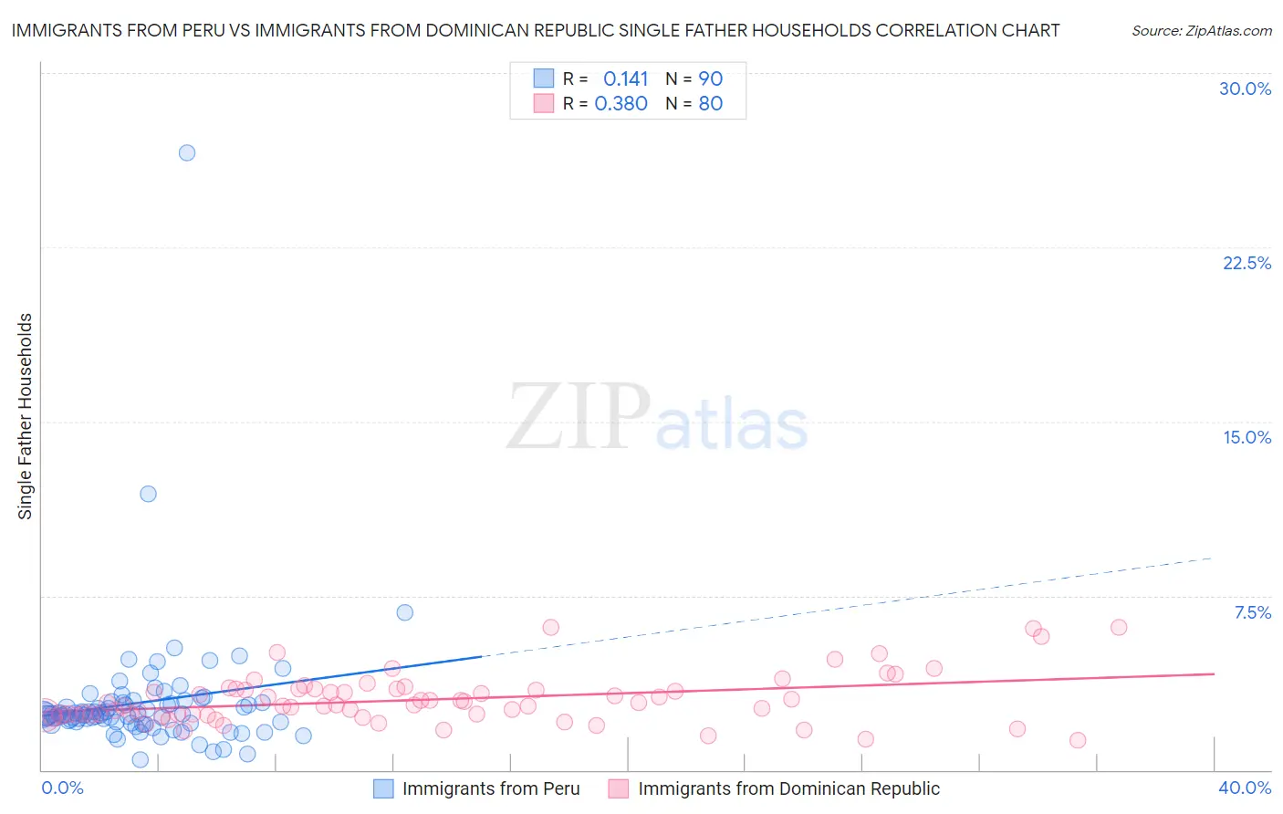 Immigrants from Peru vs Immigrants from Dominican Republic Single Father Households